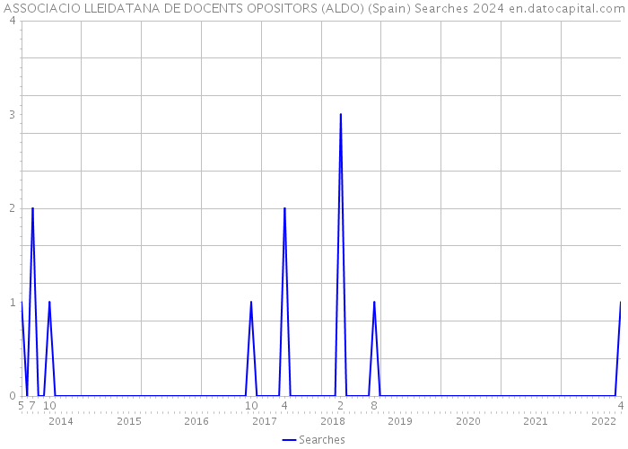 ASSOCIACIO LLEIDATANA DE DOCENTS OPOSITORS (ALDO) (Spain) Searches 2024 