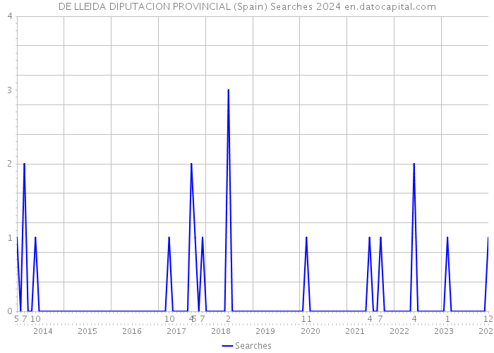DE LLEIDA DIPUTACION PROVINCIAL (Spain) Searches 2024 