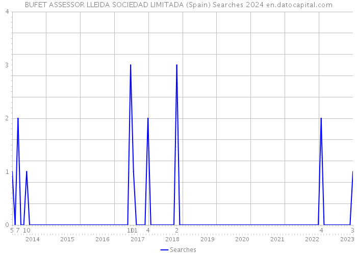 BUFET ASSESSOR LLEIDA SOCIEDAD LIMITADA (Spain) Searches 2024 