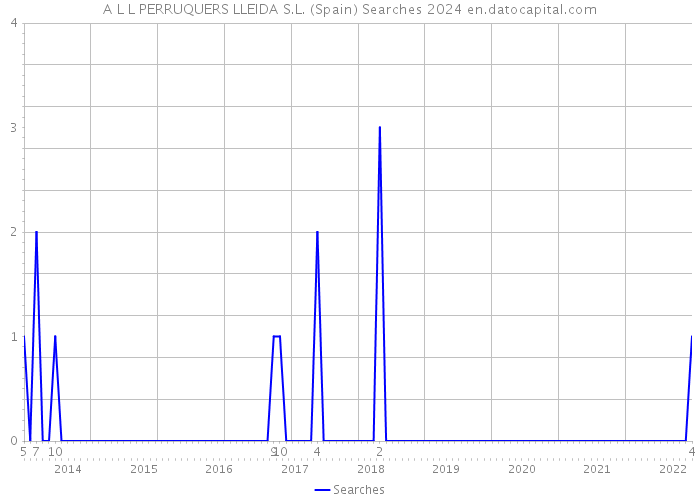 A L L PERRUQUERS LLEIDA S.L. (Spain) Searches 2024 