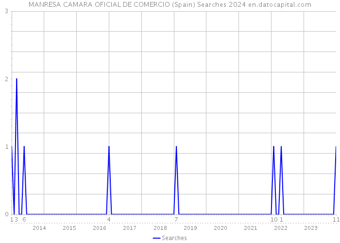 MANRESA CAMARA OFICIAL DE COMERCIO (Spain) Searches 2024 