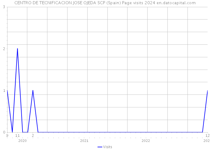 CENTRO DE TECNIFICACION JOSE OJEDA SCP (Spain) Page visits 2024 