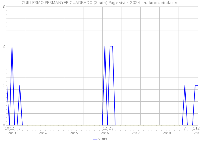 GUILLERMO PERMANYER CUADRADO (Spain) Page visits 2024 