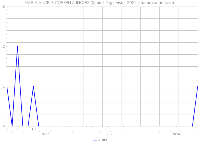 MARIA ANGELS CORBELLA INGLES (Spain) Page visits 2024 