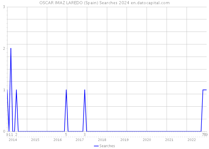OSCAR IMAZ LAREDO (Spain) Searches 2024 