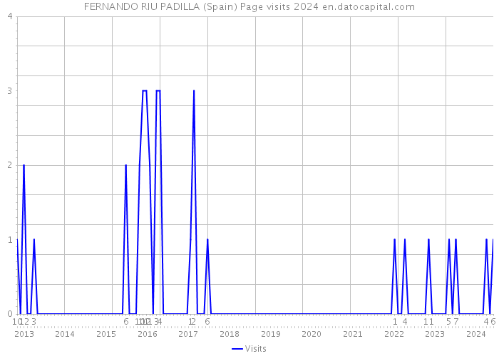 FERNANDO RIU PADILLA (Spain) Page visits 2024 