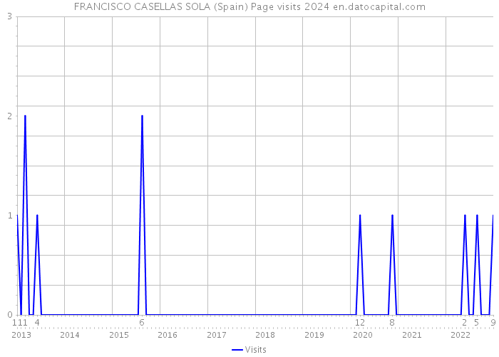 FRANCISCO CASELLAS SOLA (Spain) Page visits 2024 