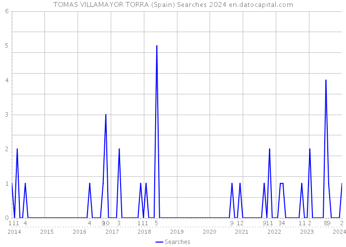 TOMAS VILLAMAYOR TORRA (Spain) Searches 2024 