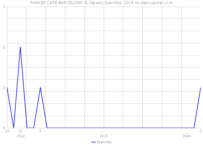 PARKER CAFE BARCELONA SL (Spain) Searches 2024 