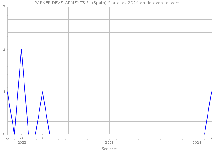 PARKER DEVELOPMENTS SL (Spain) Searches 2024 