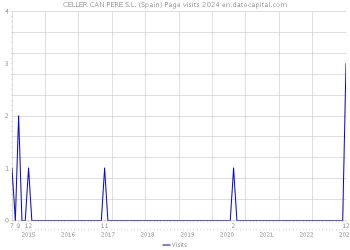CELLER CAN PERE S.L. (Spain) Page visits 2024 