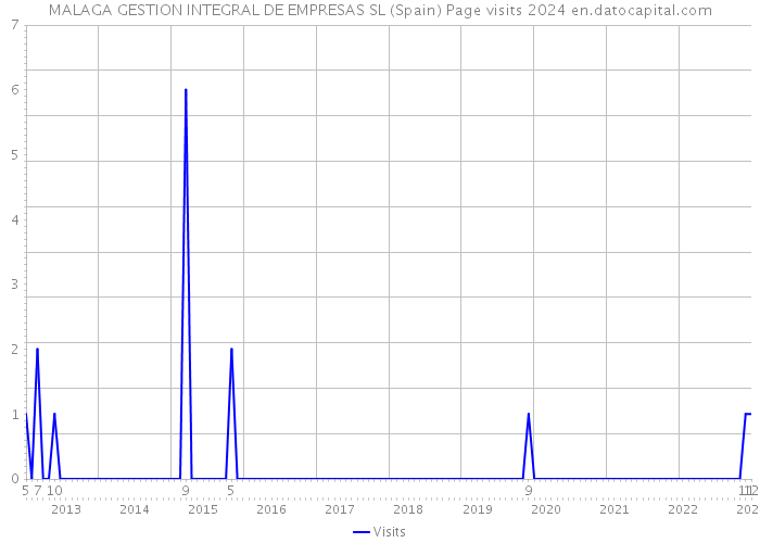 MALAGA GESTION INTEGRAL DE EMPRESAS SL (Spain) Page visits 2024 