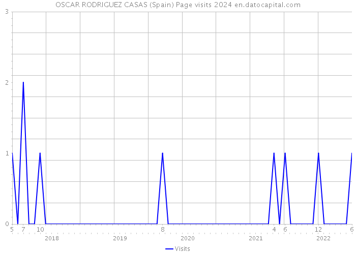 OSCAR RODRIGUEZ CASAS (Spain) Page visits 2024 