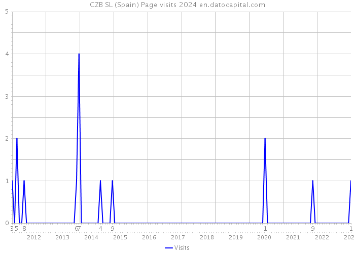 CZB SL (Spain) Page visits 2024 