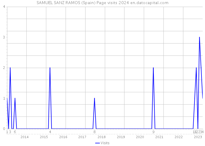 SAMUEL SANZ RAMOS (Spain) Page visits 2024 