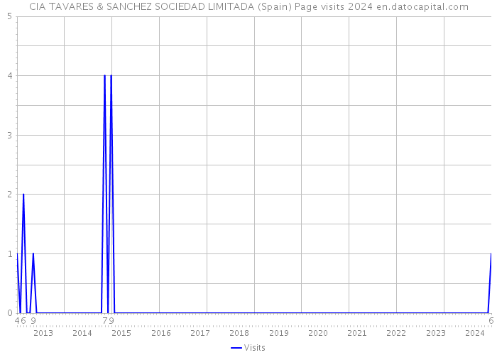 CIA TAVARES & SANCHEZ SOCIEDAD LIMITADA (Spain) Page visits 2024 