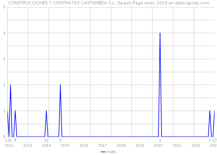 CONSTRUCCIONES Y CONTRATAS CASTANEDA S.L. (Spain) Page visits 2024 