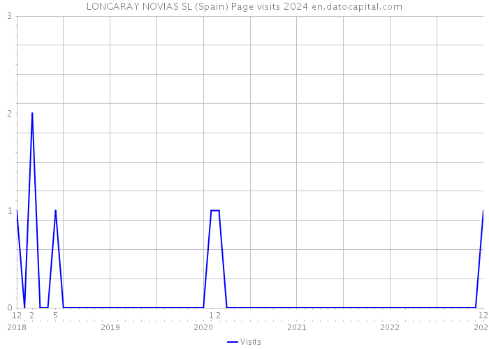 LONGARAY NOVIAS SL (Spain) Page visits 2024 