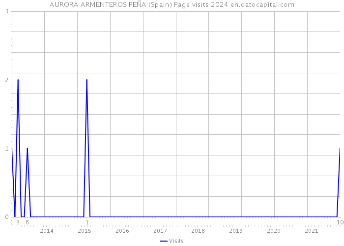 AURORA ARMENTEROS PEÑA (Spain) Page visits 2024 