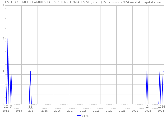 ESTUDIOS MEDIO AMBIENTALES Y TERRITORIALES SL (Spain) Page visits 2024 