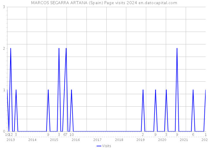 MARCOS SEGARRA ARTANA (Spain) Page visits 2024 