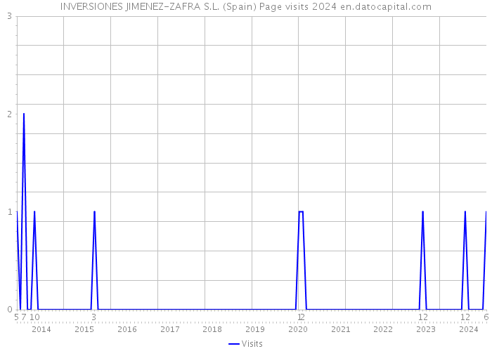 INVERSIONES JIMENEZ-ZAFRA S.L. (Spain) Page visits 2024 