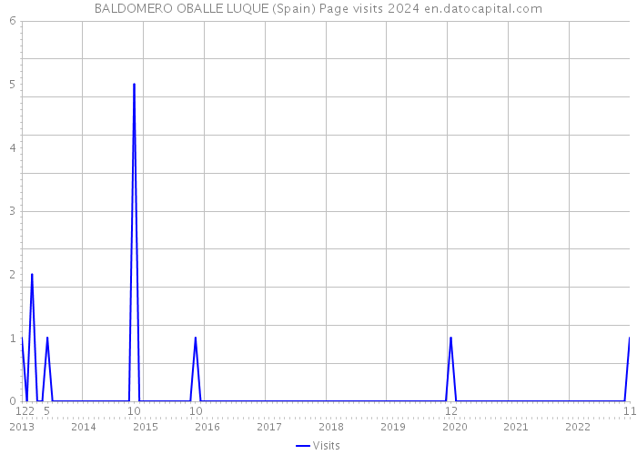 BALDOMERO OBALLE LUQUE (Spain) Page visits 2024 