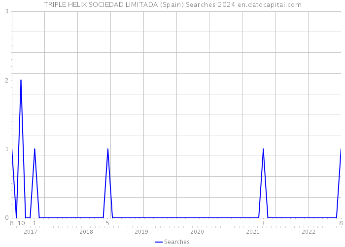 TRIPLE HELIX SOCIEDAD LIMITADA (Spain) Searches 2024 