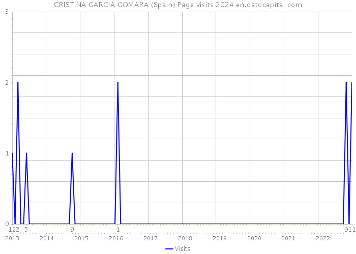 CRISTINA GARCIA GOMARA (Spain) Page visits 2024 