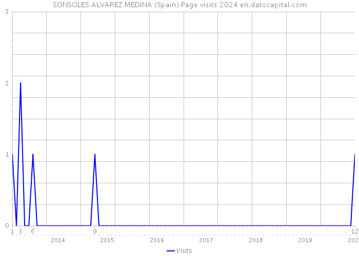 SONSOLES ALVAREZ MEDINA (Spain) Page visits 2024 