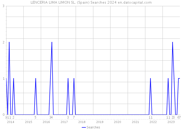 LENCERIA LIMA LIMON SL. (Spain) Searches 2024 