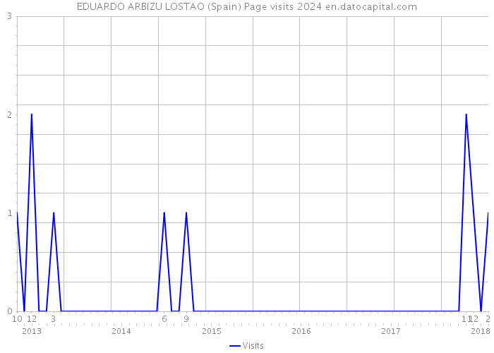 EDUARDO ARBIZU LOSTAO (Spain) Page visits 2024 