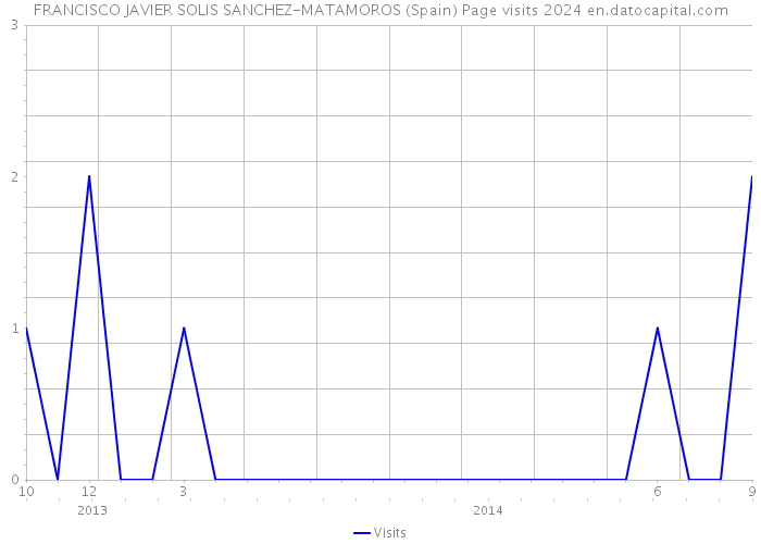 FRANCISCO JAVIER SOLIS SANCHEZ-MATAMOROS (Spain) Page visits 2024 