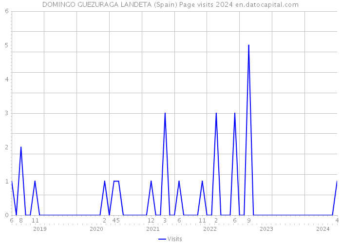 DOMINGO GUEZURAGA LANDETA (Spain) Page visits 2024 