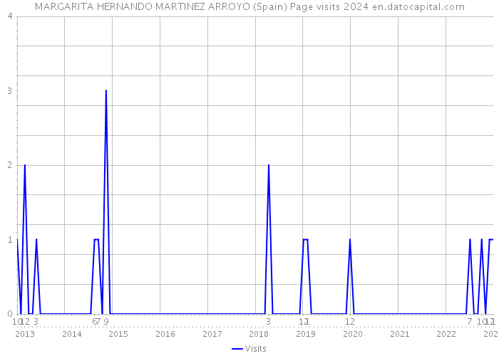 MARGARITA HERNANDO MARTINEZ ARROYO (Spain) Page visits 2024 