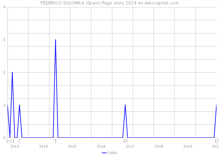 FEDERICO SOLOMKA (Spain) Page visits 2024 