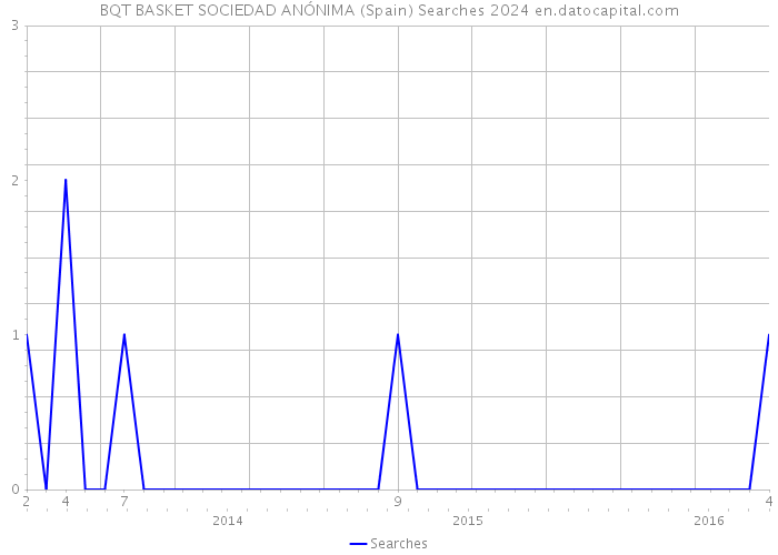 BQT BASKET SOCIEDAD ANÓNIMA (Spain) Searches 2024 