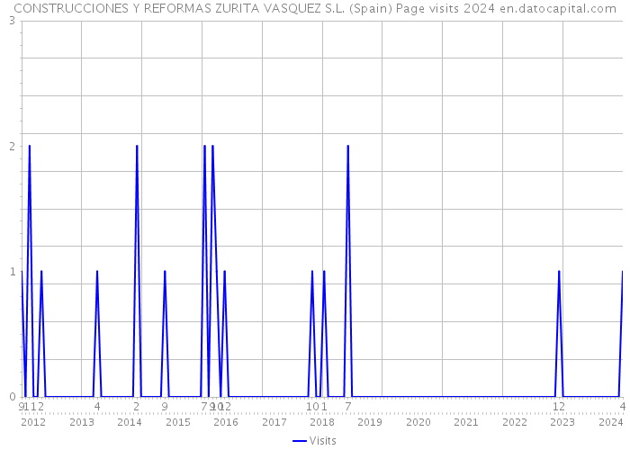 CONSTRUCCIONES Y REFORMAS ZURITA VASQUEZ S.L. (Spain) Page visits 2024 