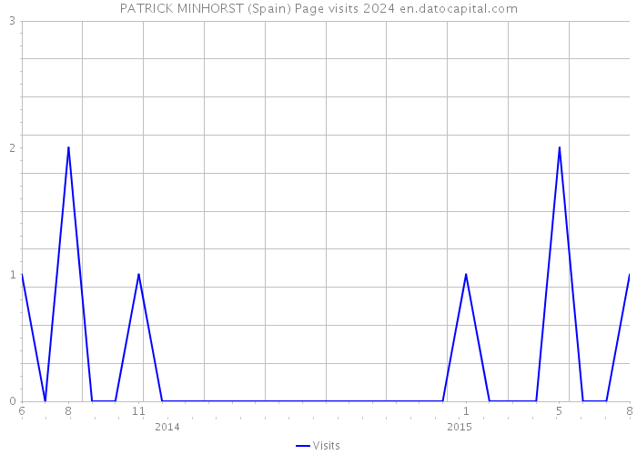 PATRICK MINHORST (Spain) Page visits 2024 