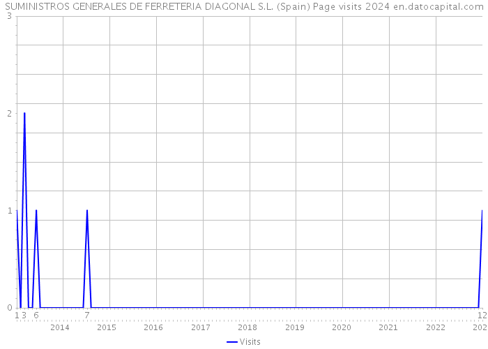SUMINISTROS GENERALES DE FERRETERIA DIAGONAL S.L. (Spain) Page visits 2024 