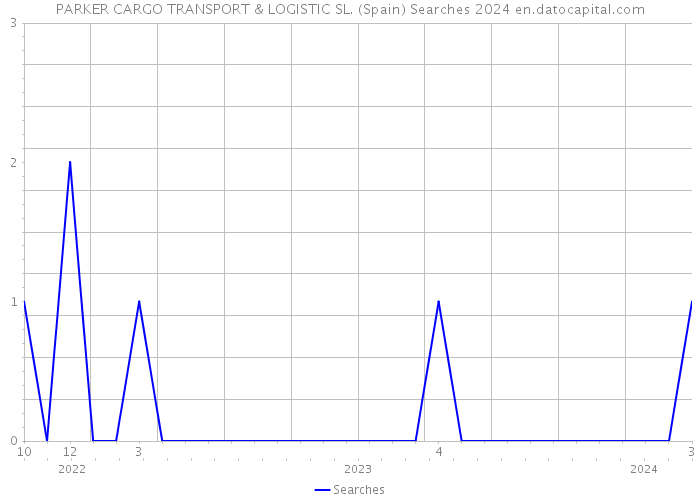 PARKER CARGO TRANSPORT & LOGISTIC SL. (Spain) Searches 2024 