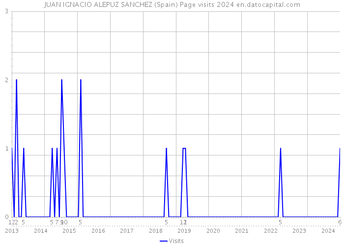 JUAN IGNACIO ALEPUZ SANCHEZ (Spain) Page visits 2024 