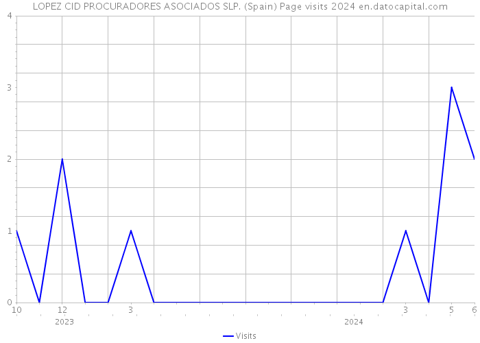LOPEZ CID PROCURADORES ASOCIADOS SLP. (Spain) Page visits 2024 