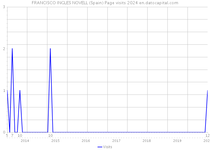 FRANCISCO INGLES NOVELL (Spain) Page visits 2024 
