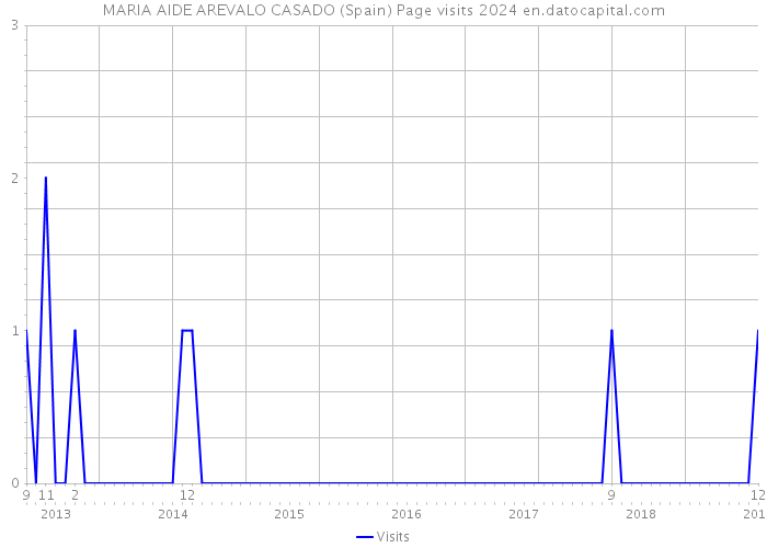 MARIA AIDE AREVALO CASADO (Spain) Page visits 2024 