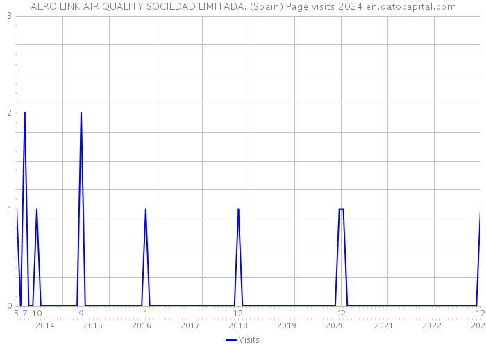 AERO LINK AIR QUALITY SOCIEDAD LIMITADA. (Spain) Page visits 2024 
