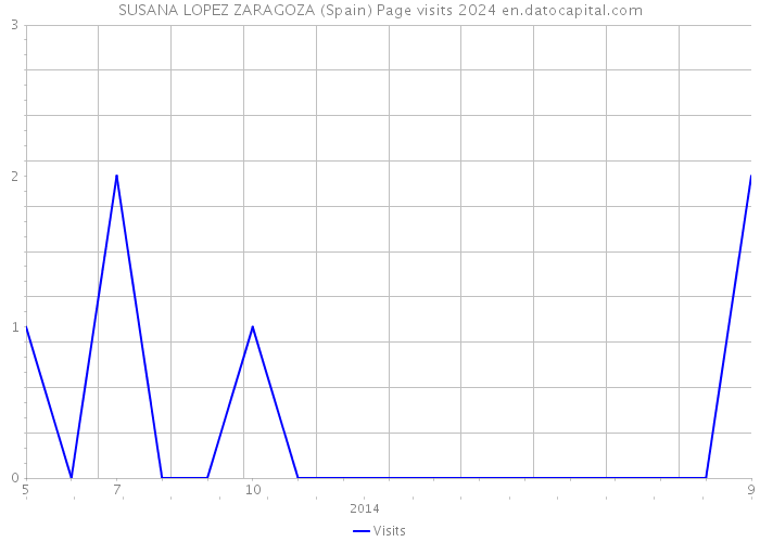 SUSANA LOPEZ ZARAGOZA (Spain) Page visits 2024 