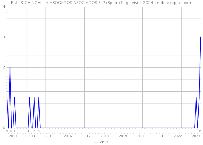BUIL & CHINCHILLA ABOGADOS ASOCIADOS SLP (Spain) Page visits 2024 