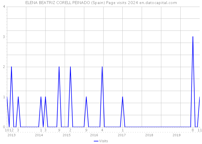 ELENA BEATRIZ CORELL PEINADO (Spain) Page visits 2024 