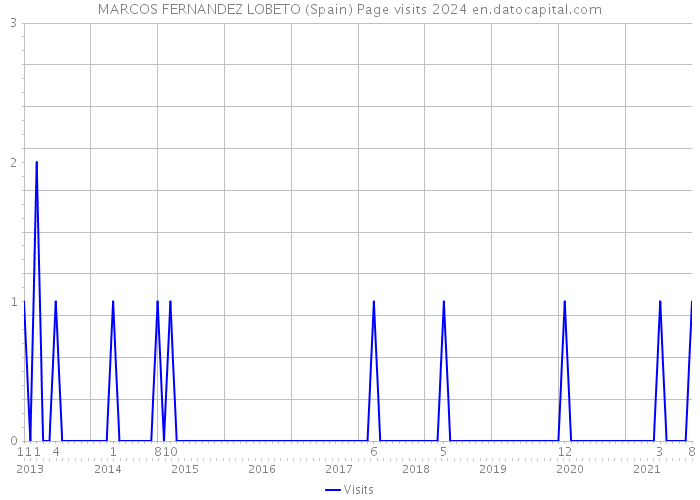 MARCOS FERNANDEZ LOBETO (Spain) Page visits 2024 